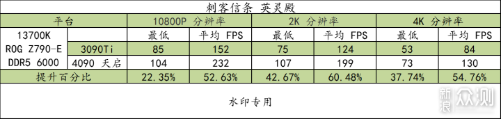 i7 13700K + ROG Z790-E + 4090 天启 测试 _新浪众测