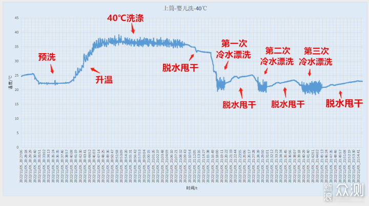 双筒洗衣，三种体验—TCL 双子舱洗衣机Q10_新浪众测