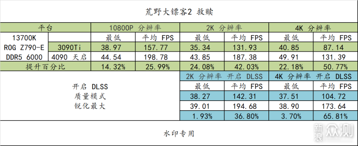 i7 13700K + ROG Z790-E + 4090 天启 测试 _新浪众测