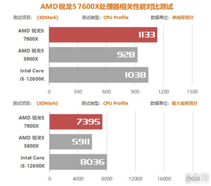 AMD YES续写！锐龙7000一个月跌出新气象_新浪众测