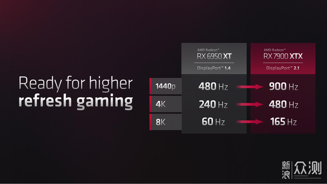 AMD Radeon RX 7000显卡为何能惊艳每瓦性能?_新浪众测