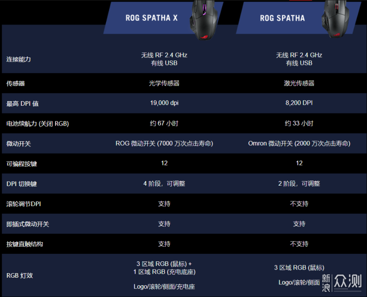 个性独特or迎合市场？ROG斯巴达X鼠标为啥不火_新浪众测