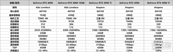 NVIDIA GeForce RTX 4080 FE首发评测_新浪众测