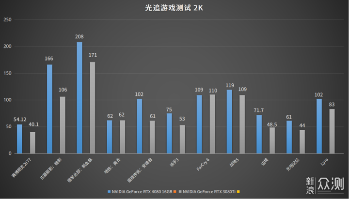 NVIDIA GeForce RTX 4080 FE首发评测_新浪众测