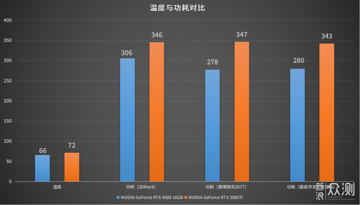 NVIDIA GeForce RTX 4080 FE首发评测_新浪众测