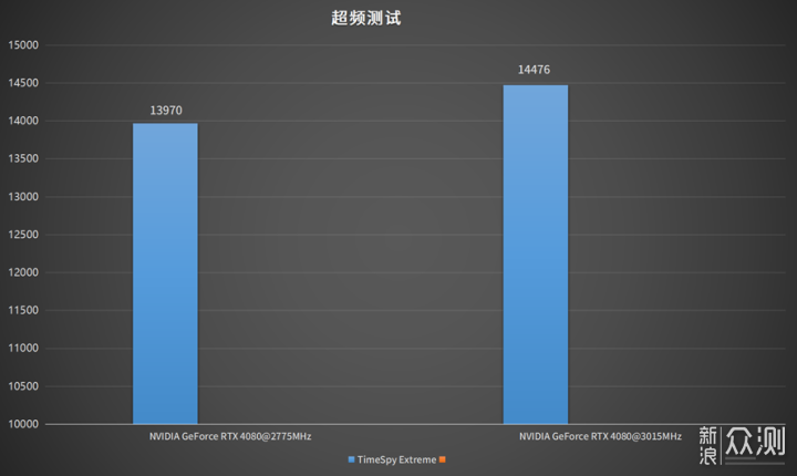 NVIDIA GeForce RTX 4080 FE首发评测_新浪众测