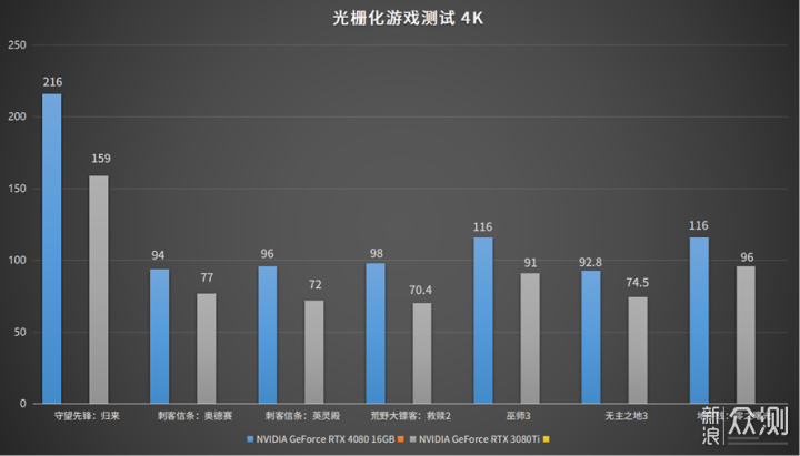 NVIDIA GeForce RTX 4080 FE首发评测_新浪众测