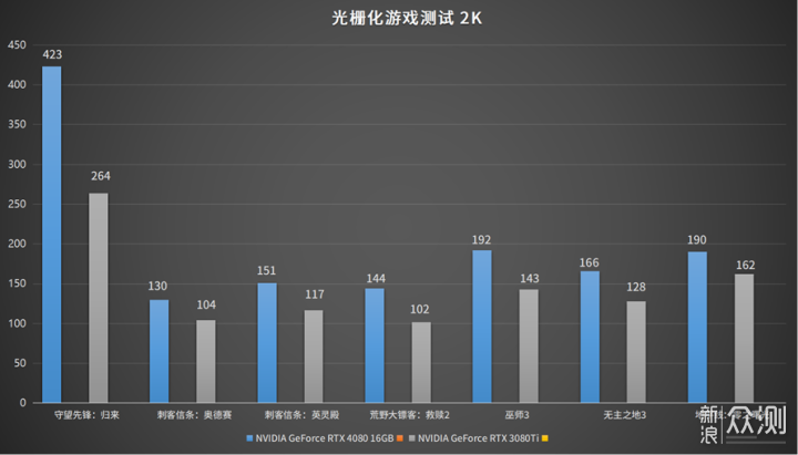 NVIDIA GeForce RTX 4080 FE首发评测_新浪众测