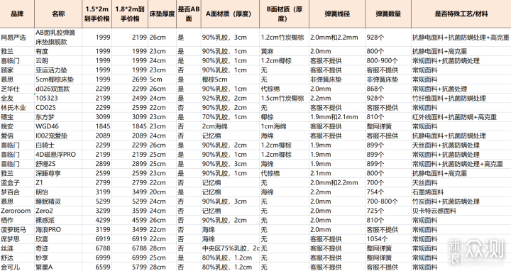 一个床垫，两种选择，网易严选AB面床垫评测_新浪众测