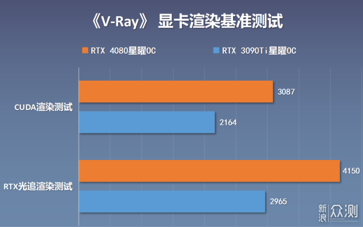 吊打上代卡皇，影驰RTX4080星曜OC显卡测评_新浪众测