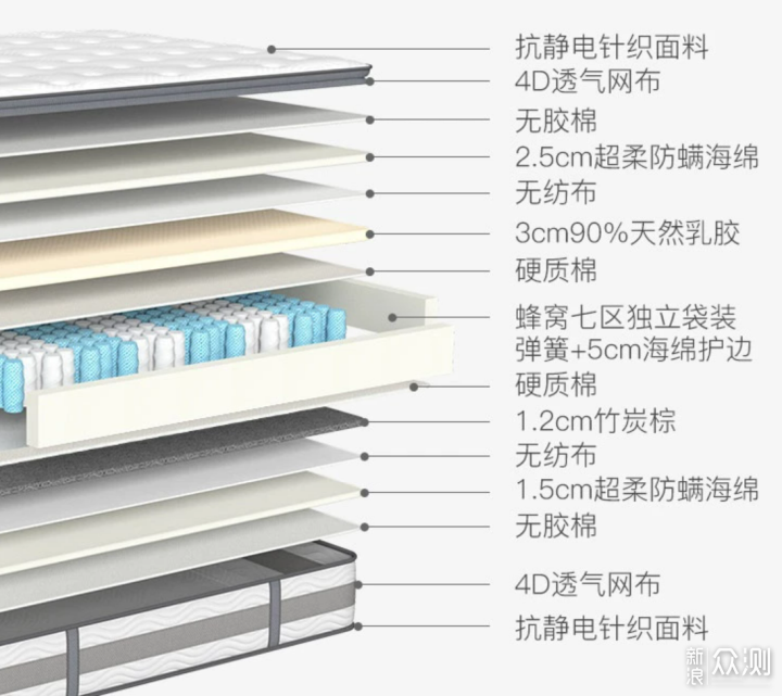 一个床垫，两种选择，网易严选AB面床垫评测_新浪众测