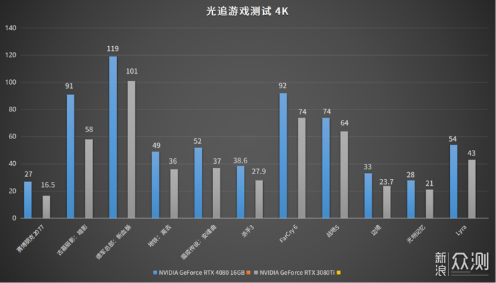 NVIDIA GeForce RTX 4080 FE首发评测_新浪众测