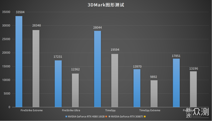 NVIDIA GeForce RTX 4080 FE首发评测_新浪众测