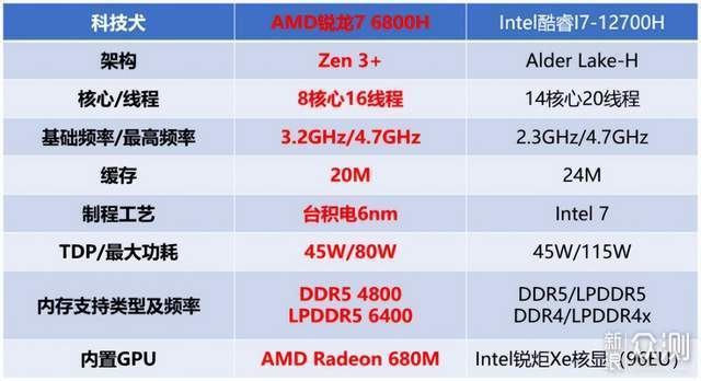 锐龙7 6800H核显版对比i7-12700H谁更强？_新浪众测