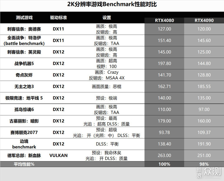 小的核心，高的效率！RTX4080金属大师评测_新浪众测