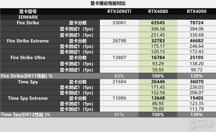 小的核心，高的效率！RTX4080金属大师评测_新浪众测