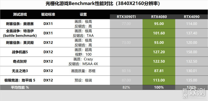 小的核心，高的效率！RTX4080金属大师评测_新浪众测