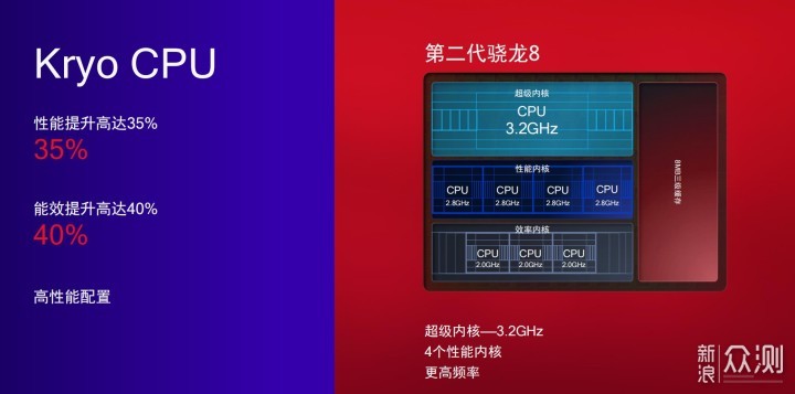 高通骁龙8 Gen 2简析：功在AI，赢在光追_新浪众测