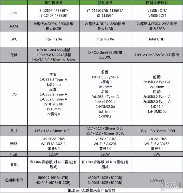 2022 NUC 迷你主机介绍 推荐&选购指北_新浪众测