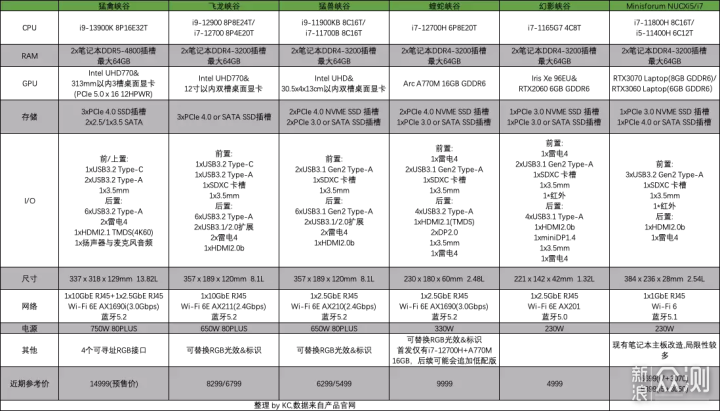 2022 NUC 迷你主机介绍 推荐&选购指北_新浪众测