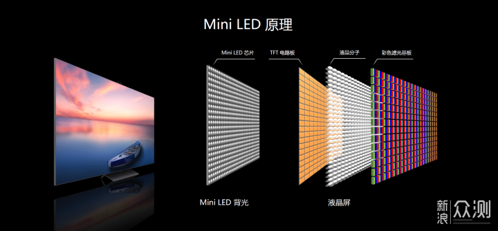 Mini LED为什么这么香？从参数科普到型号推荐_新浪众测