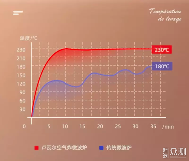 烤箱空气炸锅在吃灰，还要空气炸烧烤微波炉？_新浪众测