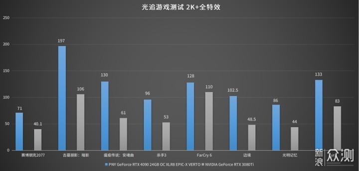 PNY RTX 4090 24GB OC XLR8 VERTO显卡评测_新浪众测