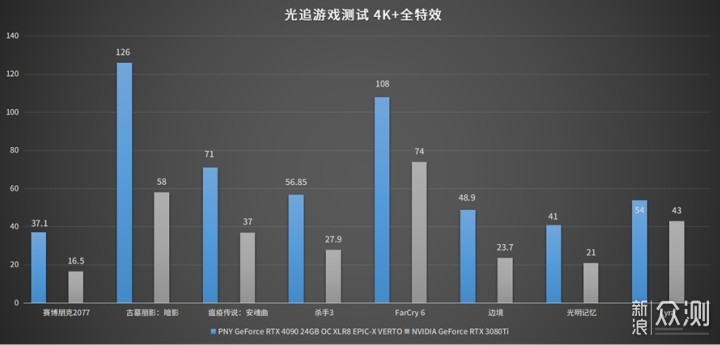 PNY RTX 4090 24GB OC XLR8 VERTO显卡评测_新浪众测