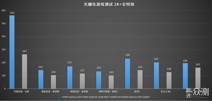 PNY RTX 4090 24GB OC XLR8 VERTO显卡评测_新浪众测