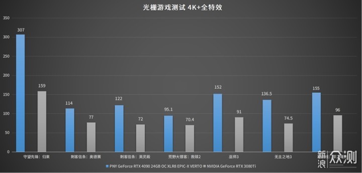 PNY RTX 4090 24GB OC XLR8 VERTO显卡评测_新浪众测