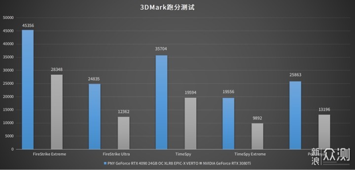 PNY RTX 4090 24GB OC XLR8 VERTO显卡评测_新浪众测