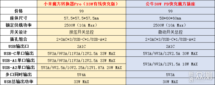 一图读懂，公牛对比小米魔方转换器Pro_新浪众测