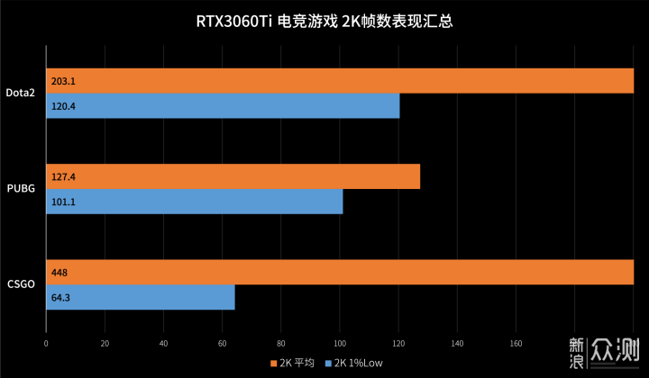 比甜品高亿点 | 华硕 RTX3060Ti 巨齿鲨 测试_新浪众测