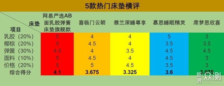 5款热门床垫起底，万字长文带你看透床垫选购_新浪众测