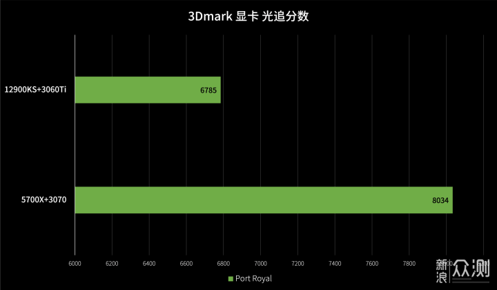 比甜品高亿点 | 华硕 RTX3060Ti 巨齿鲨 测试_新浪众测