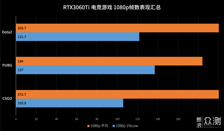 比甜品高亿点 | 华硕 RTX3060Ti 巨齿鲨 测试_新浪众测