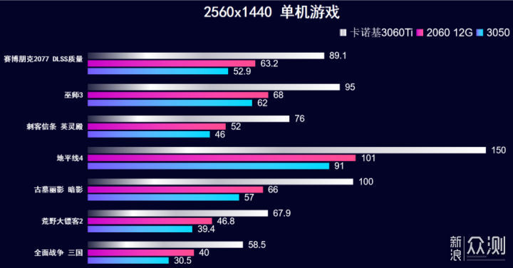 卡N基RTX 3060Ti测试，明知翻新还很多人买？_新浪众测