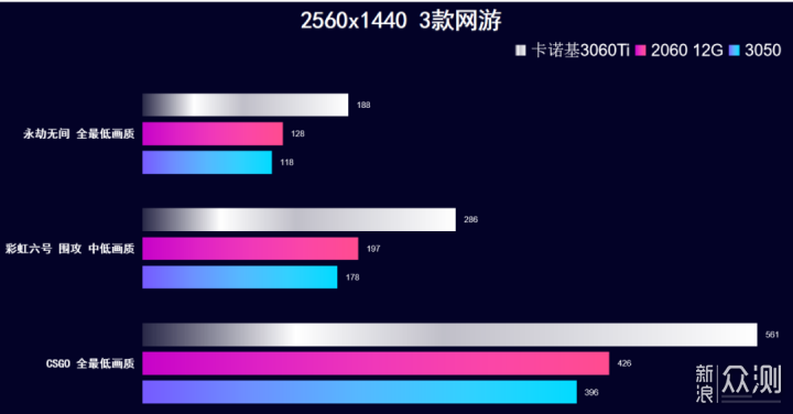 卡N基RTX 3060Ti测试，明知翻新还很多人买？_新浪众测