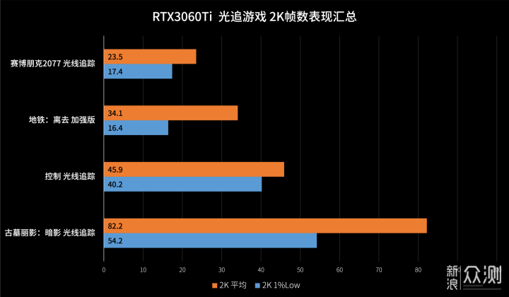 比甜品高亿点 | 华硕 RTX3060Ti 巨齿鲨 测试_新浪众测