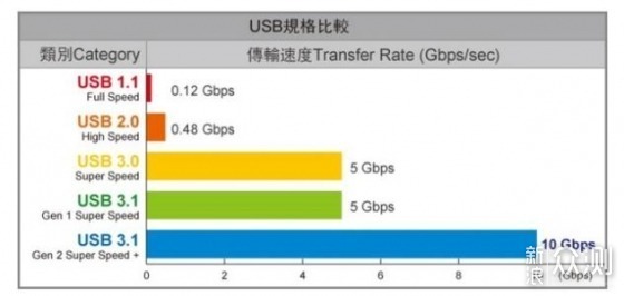 USB 3.1 Gen2成标配，最大支持10Gbps的硬盘盒_新浪众测