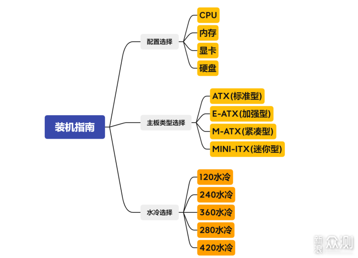 小白到入门一篇就够，一步到位挑战高难度装机_新浪众测