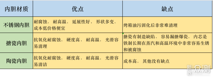 微蒸烤一体机金牌选购指南，七款主流机器横评_新浪众测