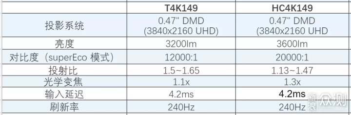 DLP和3LCD，优派爱普生三款4K投影仪选购建议_新浪众测