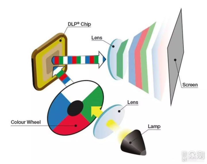 DLP和3LCD，优派爱普生三款4K投影仪选购建议_新浪众测