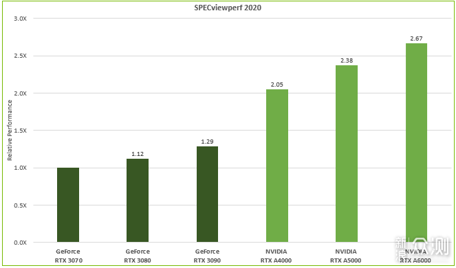 术业有专攻！NVIDIA RTX A5500专业显卡测试_新浪众测