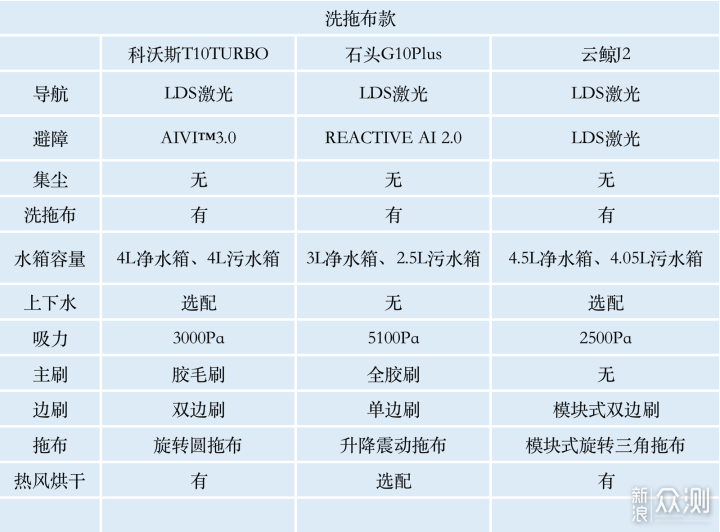 扫拖机器人选购指南！10台扫拖机器人实测分享_新浪众测