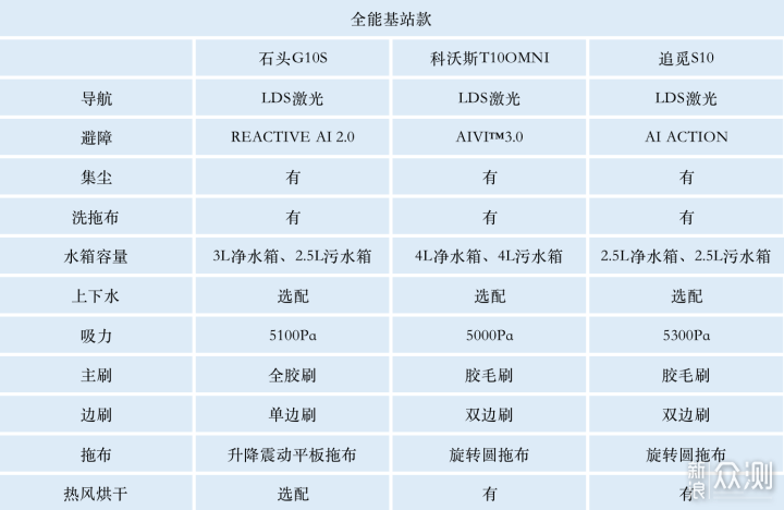 扫拖机器人选购指南！10台扫拖机器人实测分享_新浪众测