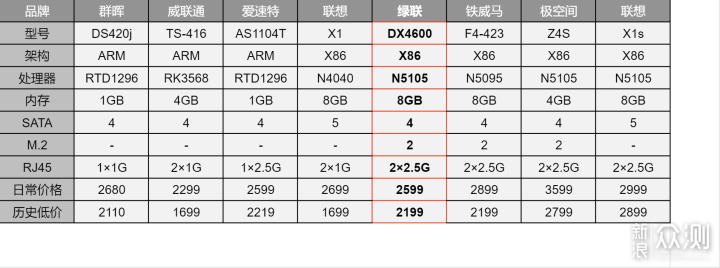 高性价比NAS绿联DX4600搭建与设置心得分享_新浪众测