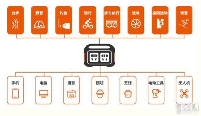 高性能、多用途？7k字攻略助你选好户外电源_新浪众测