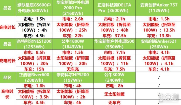 高性能、多用途？7k字攻略助你选好户外电源_新浪众测